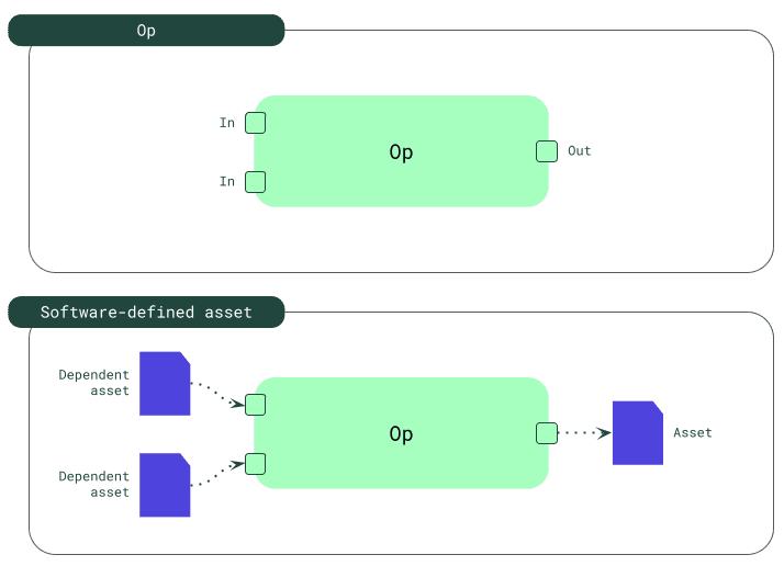 Op and basic asset definition